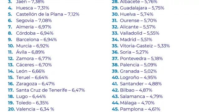 Más de una decena de capitales de provincia ofrecen una rentabilidad del alquiler inferior al 5 %