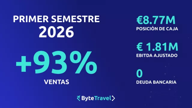 ByteTravel acelera su crecimiento y multiplica su rentabilidad en el primer semestre de 2026