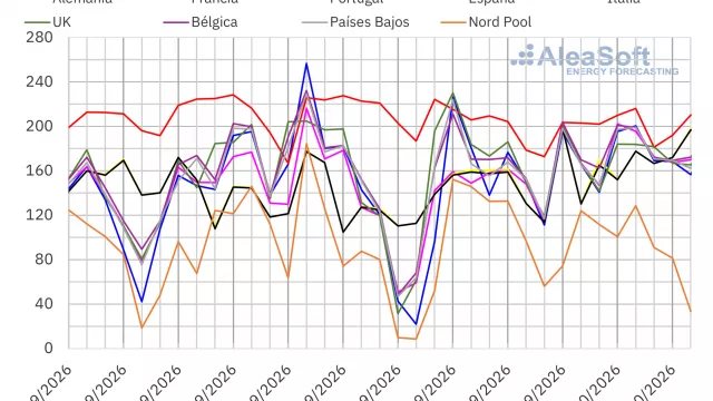 AleaSoft: los precios en los mercados eléctricos europeos subieron en la semana del 28 de septiembre, con máximos desde 2022 en España y Portugal