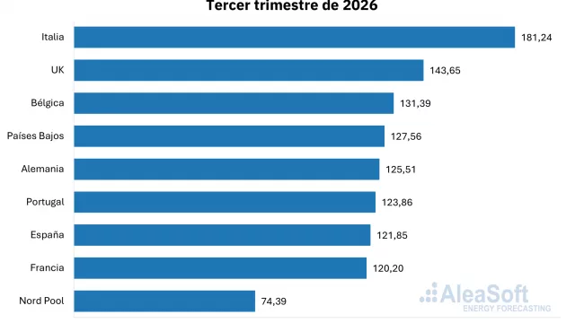 AleaSoft: el gas y el CO2 impulsaron los precios de los mercados eléctricos europeos a máximos de varios años en el tercer trimestre de 2026